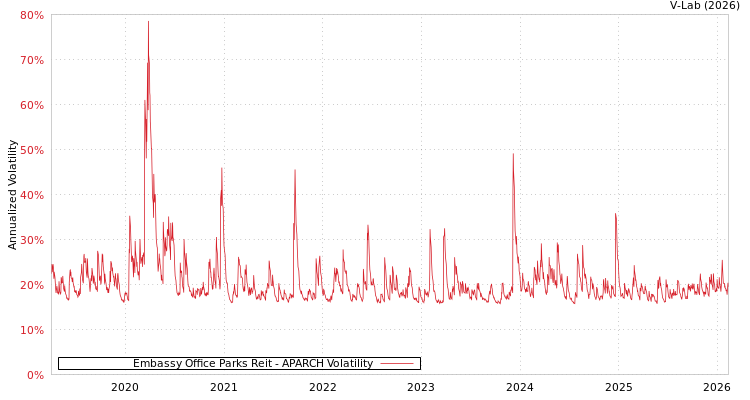 graph of Embassy Office Parks Reit APARCH