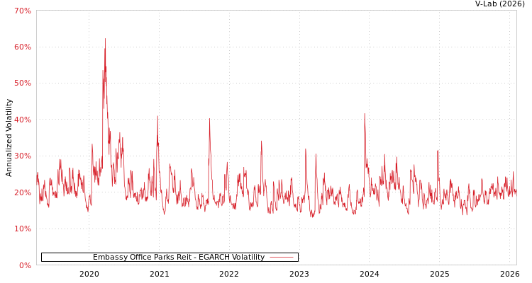 graph of Embassy Office Parks Reit EGARCH