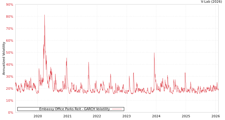 graph of Embassy Office Parks Reit GARCH