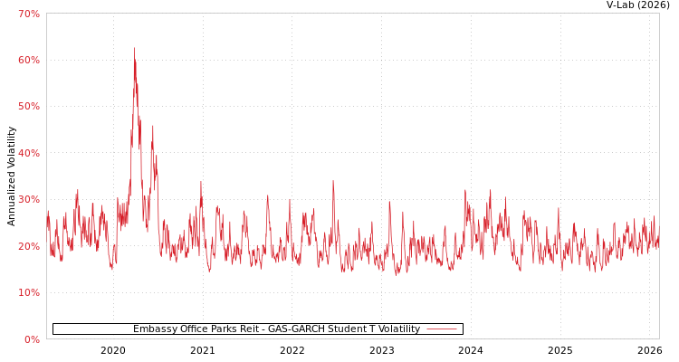 graph of Embassy Office Parks Reit GAS-GARCH-T
