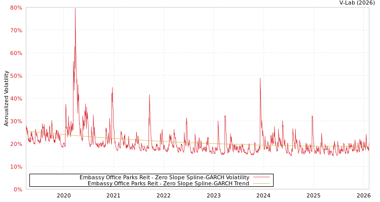 graph of Embassy Office Parks Reit S0GARCH