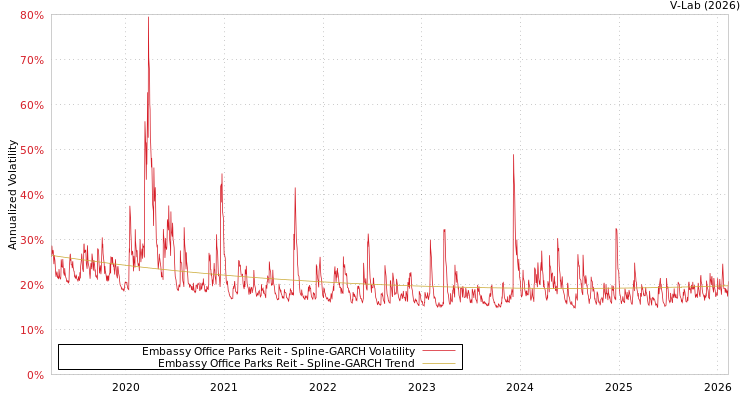 graph of Embassy Office Parks Reit SGARCH