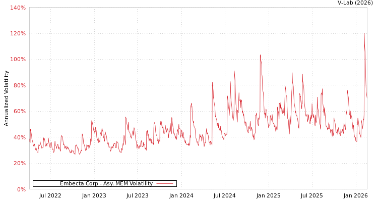 graph of Embecta Corp AMEM