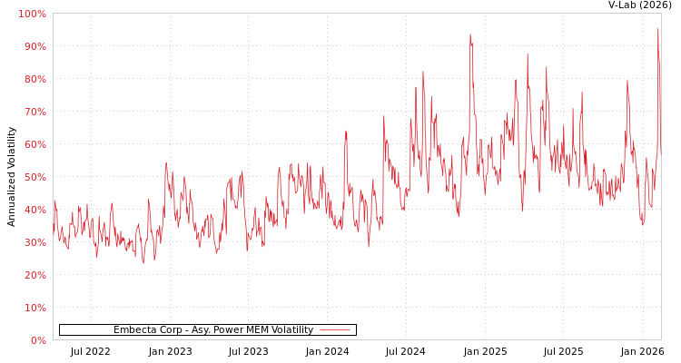graph of Embecta Corp APMEM