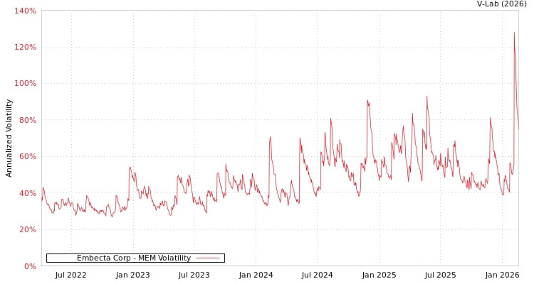 graph of Embecta Corp MEM