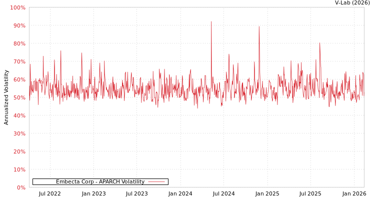 graph of Embecta Corp APARCH