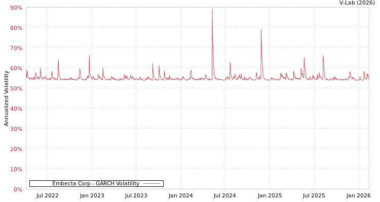 graph of Embecta Corp GARCH