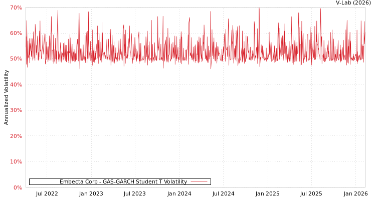 graph of Embecta Corp GAS-GARCH-T