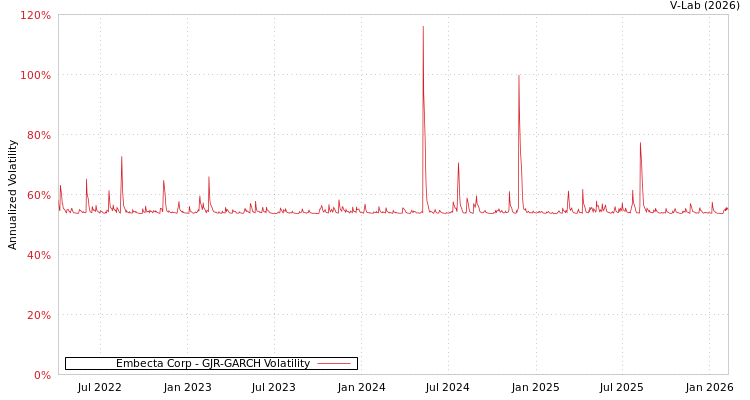 graph of Embecta Corp GJR-GARCH