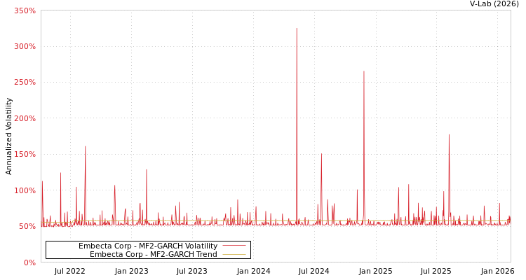 graph of Embecta Corp MF2-GARCH