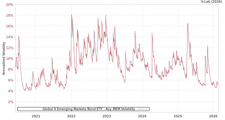 graph of Global X Emerging Markets Bond ETF AMEM