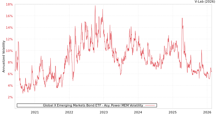 graph of Global X Emerging Markets Bond ETF APMEM