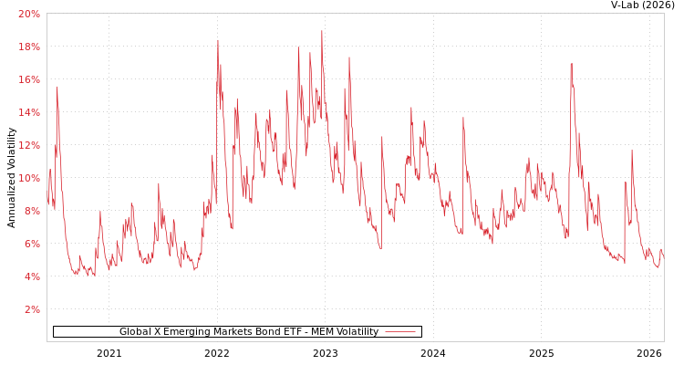 graph of Global X Emerging Markets Bond ETF MEM