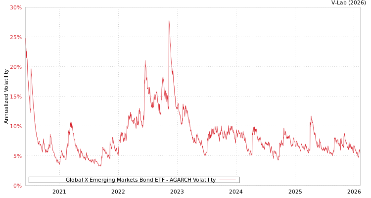 graph of Global X Emerging Markets Bond ETF AGARCH