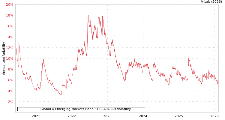 graph of Global X Emerging Markets Bond ETF APARCH