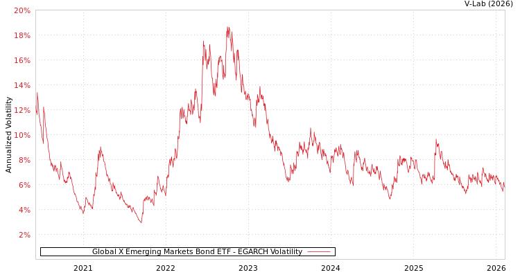 graph of Global X Emerging Markets Bond ETF EGARCH