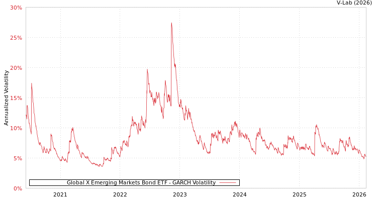 graph of Global X Emerging Markets Bond ETF GARCH
