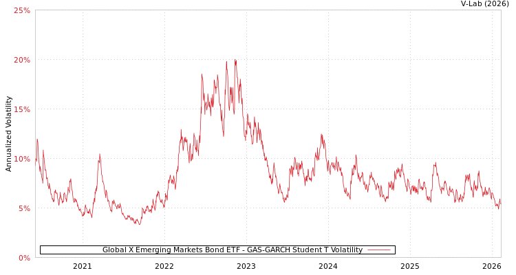 graph of Global X Emerging Markets Bond ETF GAS-GARCH-T