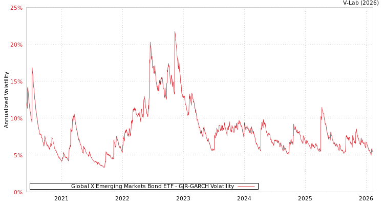 graph of Global X Emerging Markets Bond ETF GJR-GARCH