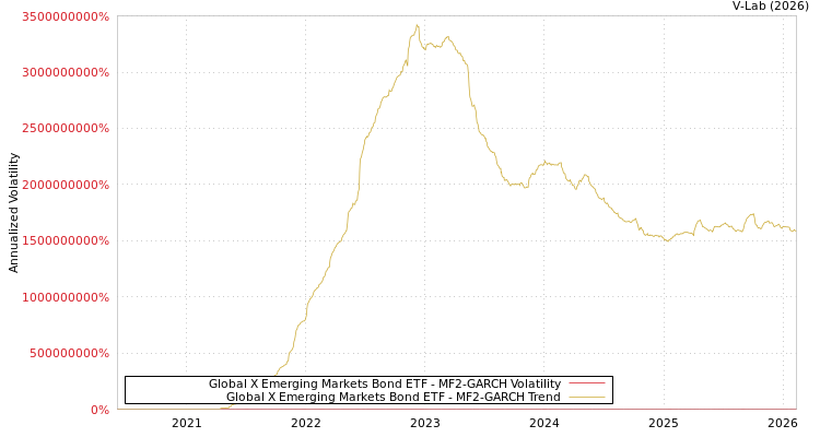 graph of Global X Emerging Markets Bond ETF MF2-GARCH
