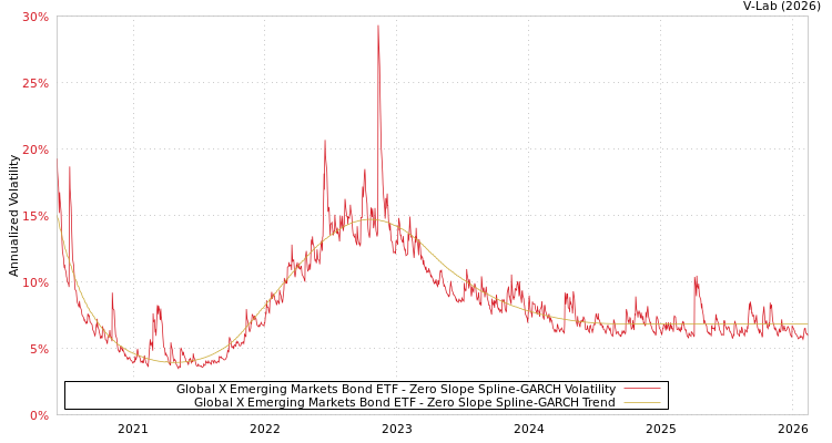 graph of Global X Emerging Markets Bond ETF S0GARCH