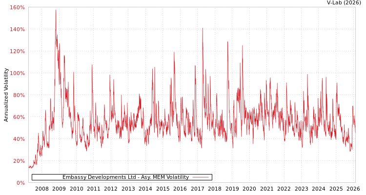 graph of Embassy Developments Ltd AMEM