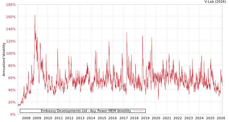 graph of Embassy Developments Ltd APMEM