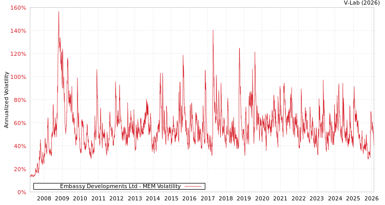 graph of Embassy Developments Ltd MEM