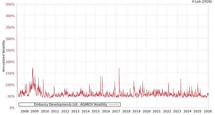 graph of Embassy Developments Ltd AGARCH