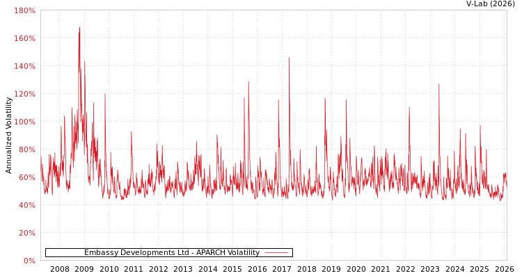 graph of Embassy Developments Ltd APARCH