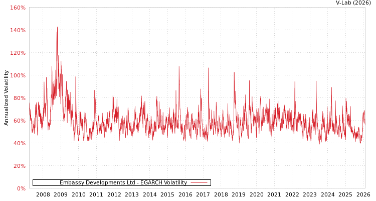 graph of Embassy Developments Ltd EGARCH