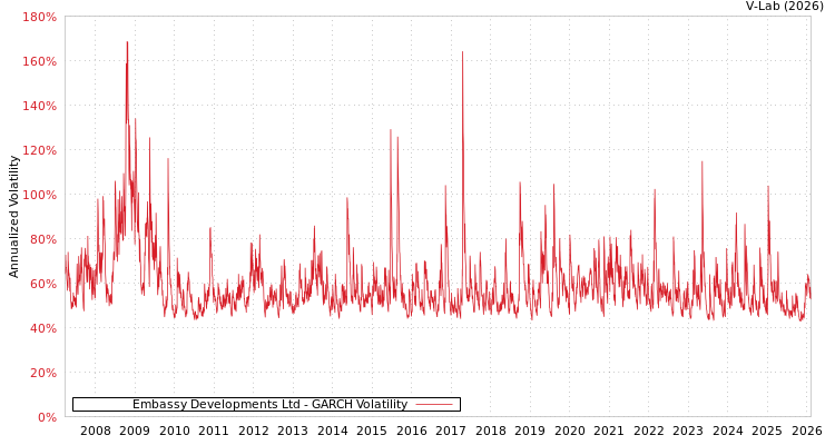 graph of Embassy Developments Ltd GARCH