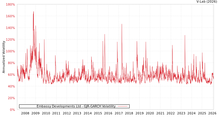 graph of Embassy Developments Ltd GJR-GARCH