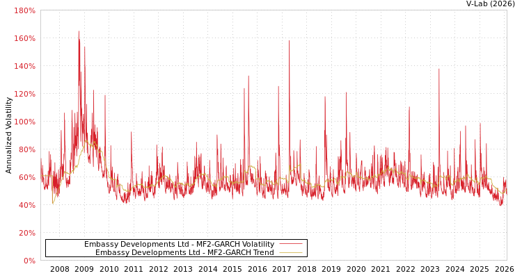 graph of Embassy Developments Ltd MF2-GARCH