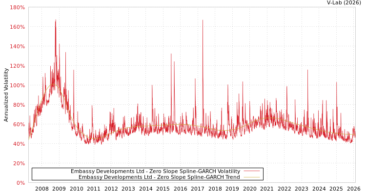 graph of Embassy Developments Ltd S0GARCH