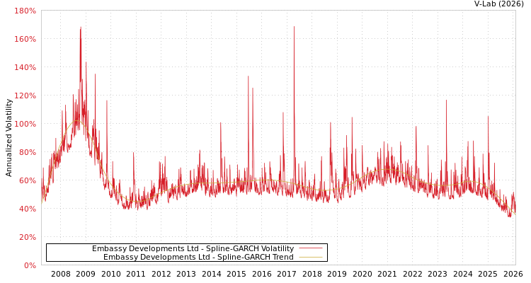 graph of Embassy Developments Ltd SGARCH
