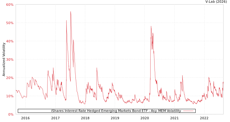graph of iShares Interest Rate Hedged Emerging Markets Bond ETF AMEM
