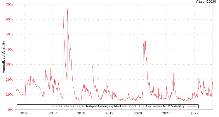 graph of iShares Interest Rate Hedged Emerging Markets Bond ETF APMEM