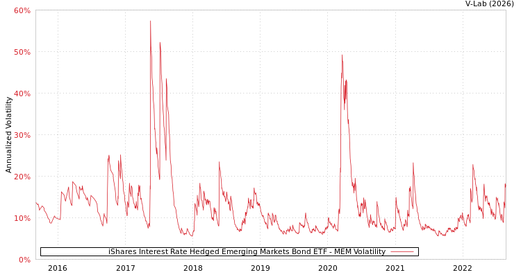 graph of iShares Interest Rate Hedged Emerging Markets Bond ETF MEM