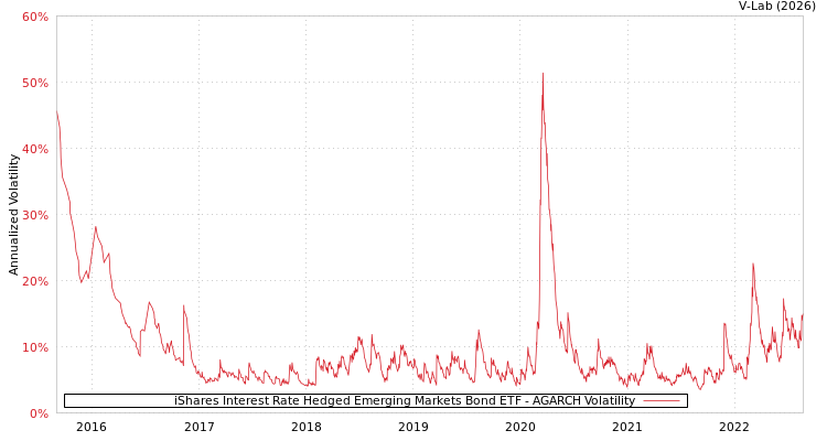 graph of iShares Interest Rate Hedged Emerging Markets Bond ETF AGARCH