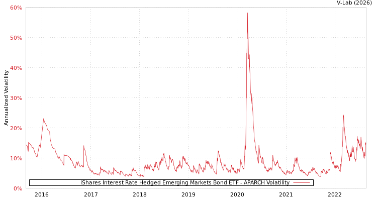 graph of iShares Interest Rate Hedged Emerging Markets Bond ETF APARCH