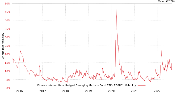 graph of iShares Interest Rate Hedged Emerging Markets Bond ETF EGARCH