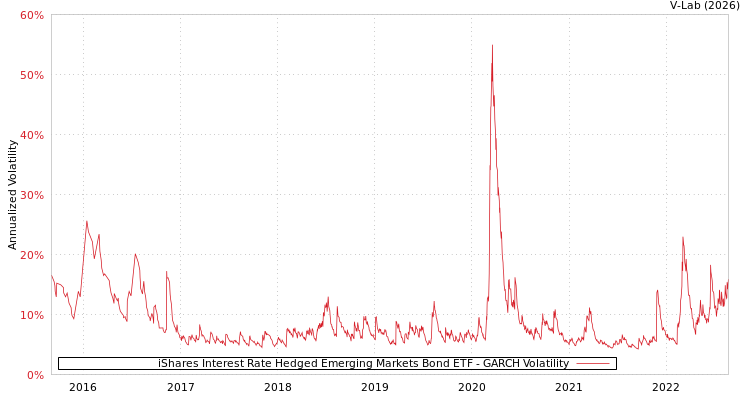 graph of iShares Interest Rate Hedged Emerging Markets Bond ETF GARCH