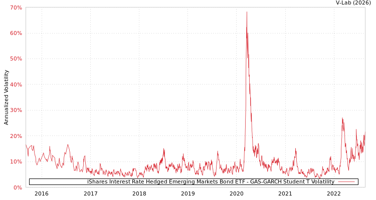graph of iShares Interest Rate Hedged Emerging Markets Bond ETF GAS-GARCH-T