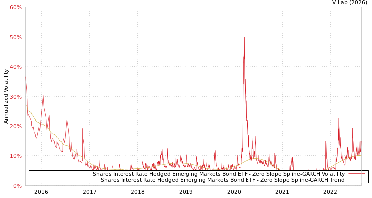 graph of iShares Interest Rate Hedged Emerging Markets Bond ETF S0GARCH