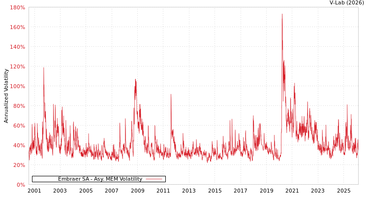 graph of Embraer SA AMEM