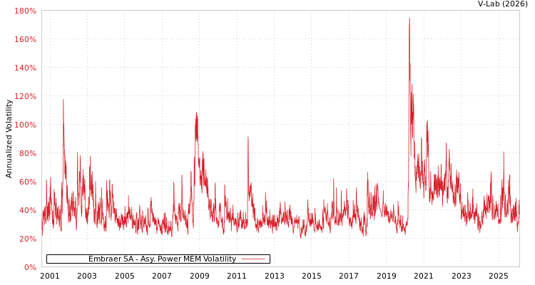graph of Embraer SA APMEM