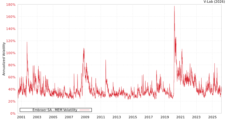 graph of Embraer SA MEM