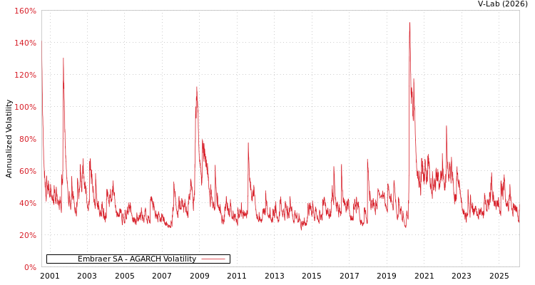 graph of Embraer SA AGARCH