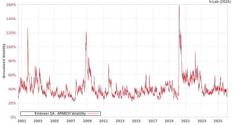 graph of Embraer SA APARCH